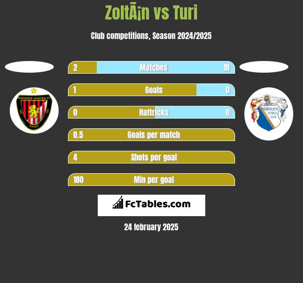 ZoltÃ¡n vs Turi h2h player stats