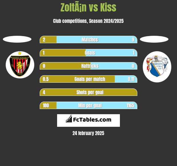 ZoltÃ¡n vs Kiss h2h player stats