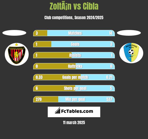 ZoltÃ¡n vs Cibla h2h player stats