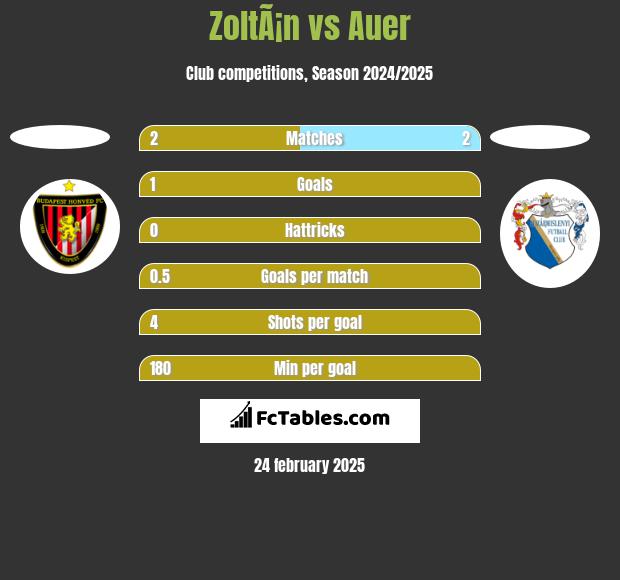 ZoltÃ¡n vs Auer h2h player stats