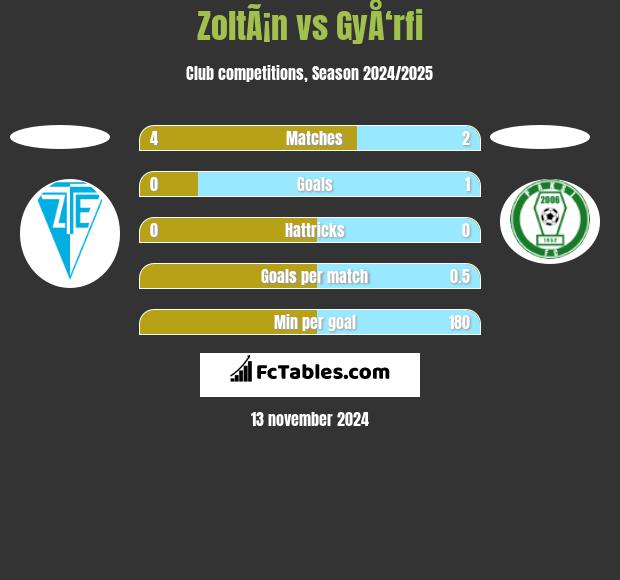 ZoltÃ¡n vs GyÅ‘rfi h2h player stats