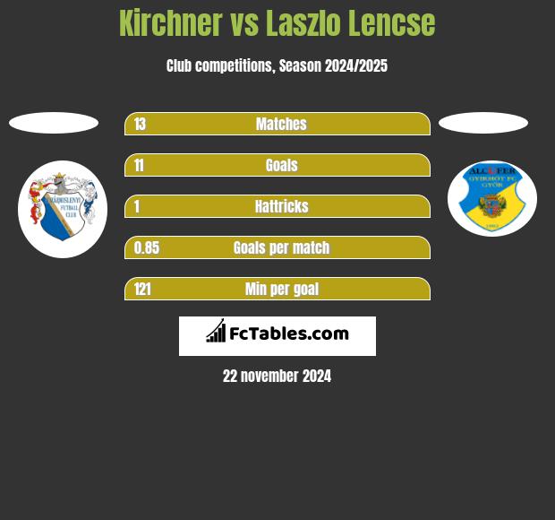 Kirchner vs Laszlo Lencse h2h player stats