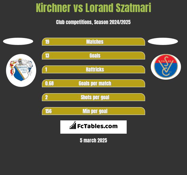 Kirchner vs Lorand Szatmari h2h player stats