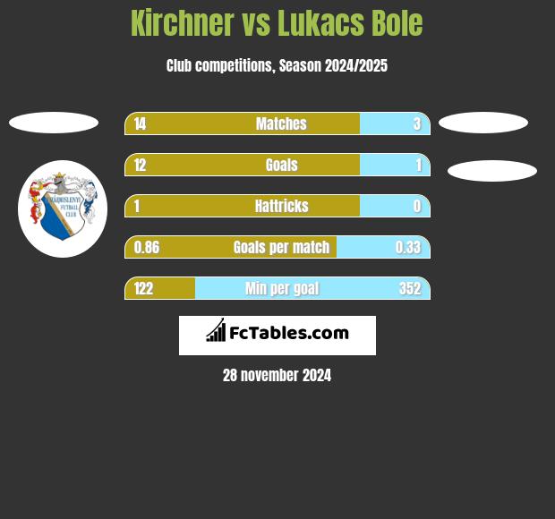 Kirchner vs Lukacs Bole h2h player stats