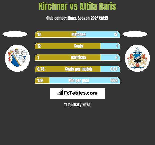 Kirchner vs Attila Haris h2h player stats