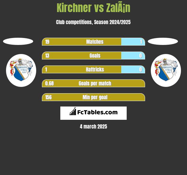 Kirchner vs ZalÃ¡n h2h player stats