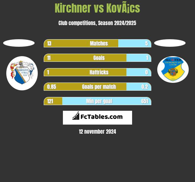 Kirchner vs KovÃ¡cs h2h player stats