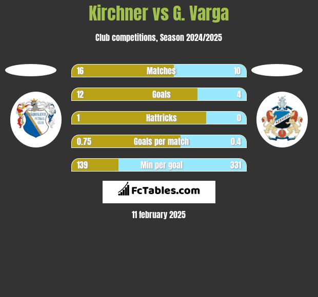 Kirchner vs G. Varga h2h player stats