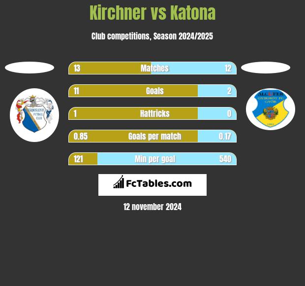 Kirchner vs Katona h2h player stats