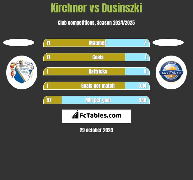 Kirchner vs Dusinszki h2h player stats