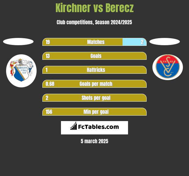 Kirchner vs Berecz h2h player stats