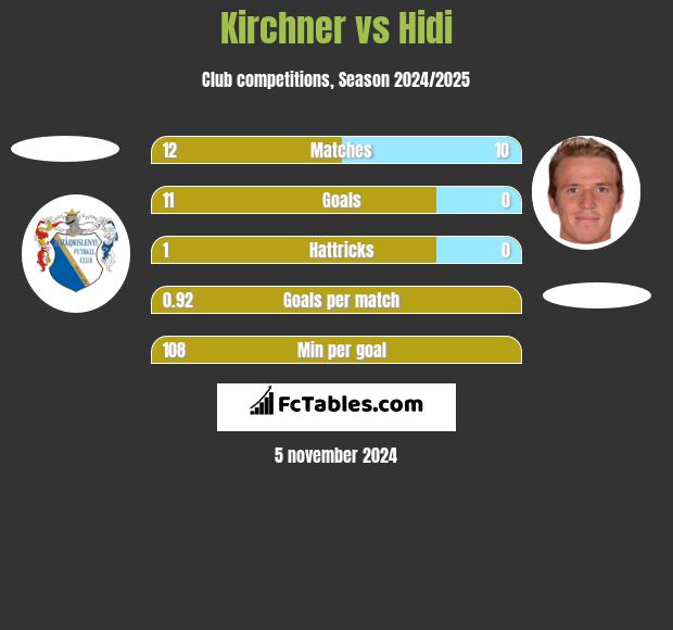 Kirchner vs Hidi h2h player stats