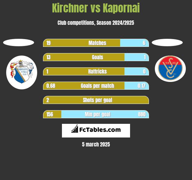 Kirchner vs Kapornai h2h player stats