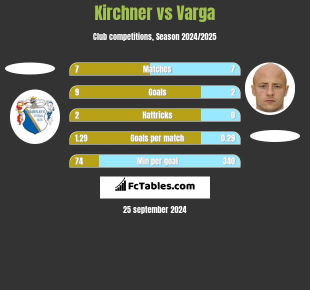 Kirchner vs Varga h2h player stats