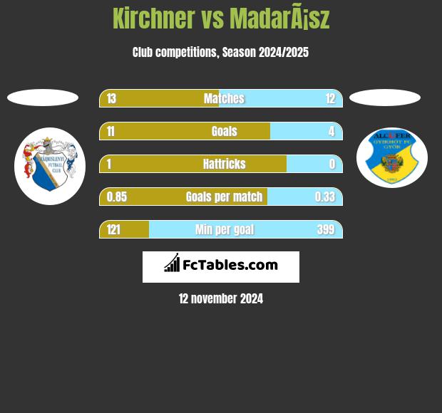 Kirchner vs MadarÃ¡sz h2h player stats