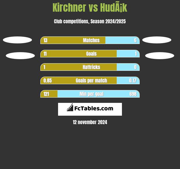 Kirchner vs HudÃ¡k h2h player stats