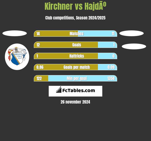 Kirchner vs HajdÃº h2h player stats