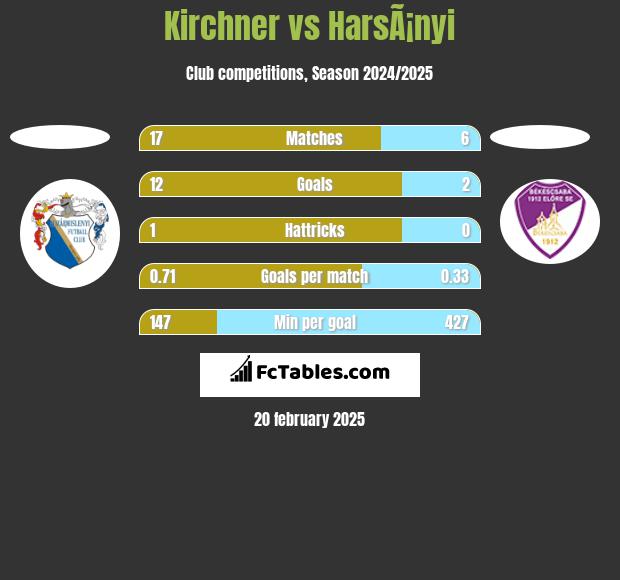 Kirchner vs HarsÃ¡nyi h2h player stats