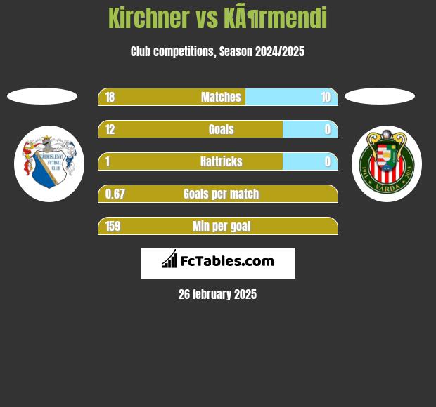 Kirchner vs KÃ¶rmendi h2h player stats