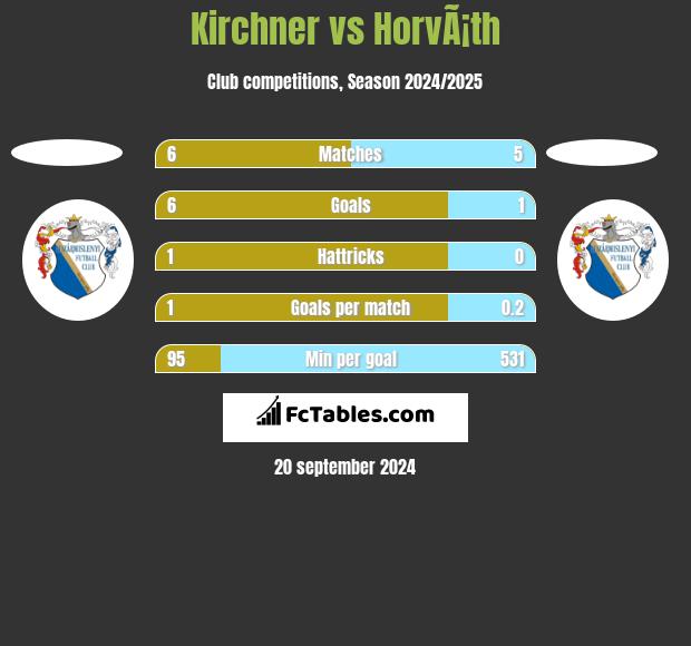 Kirchner vs HorvÃ¡th h2h player stats