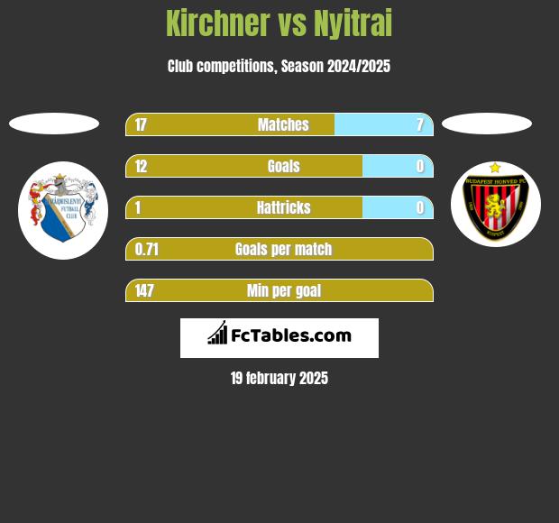 Kirchner vs Nyitrai h2h player stats