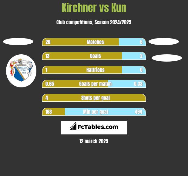 Kirchner vs Kun h2h player stats