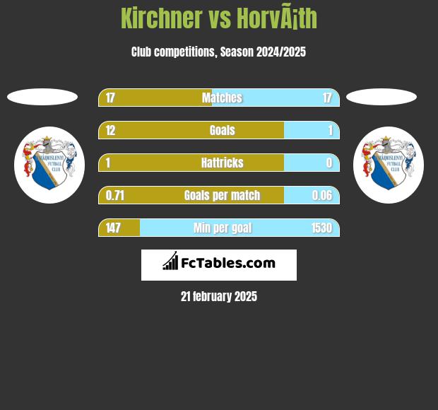 Kirchner vs HorvÃ¡th h2h player stats