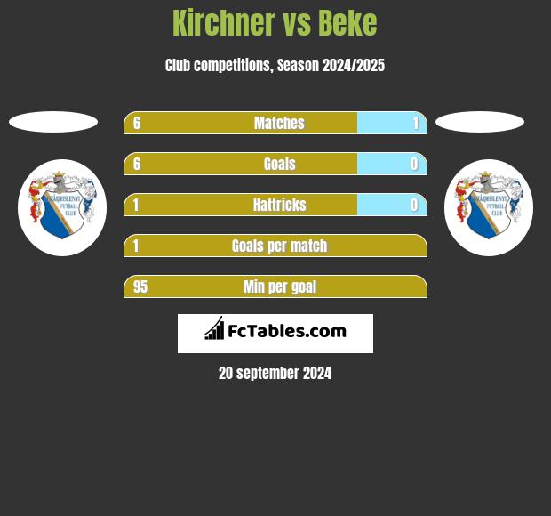 Kirchner vs Beke h2h player stats