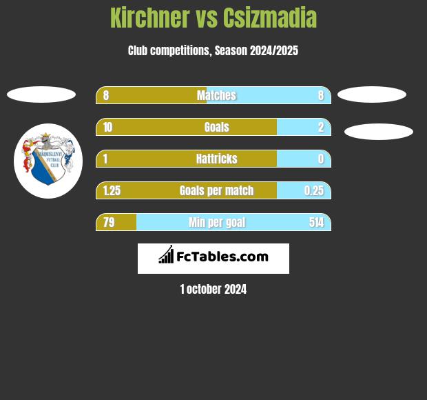 Kirchner vs Csizmadia h2h player stats