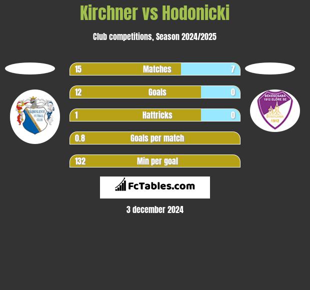 Kirchner vs Hodonicki h2h player stats