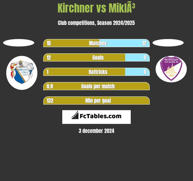 Kirchner vs MiklÃ³ h2h player stats