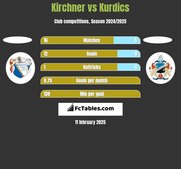 Kirchner vs Kurdics h2h player stats