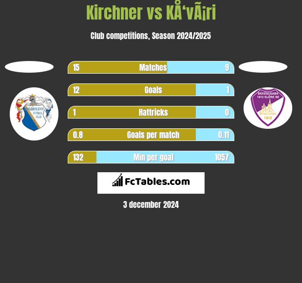 Kirchner vs KÅ‘vÃ¡ri h2h player stats