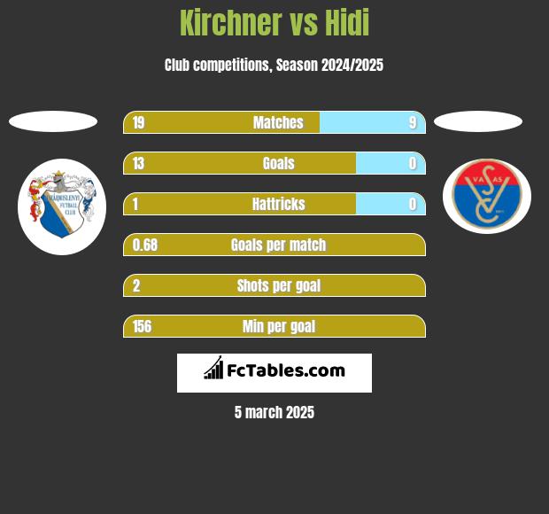 Kirchner vs Hidi h2h player stats