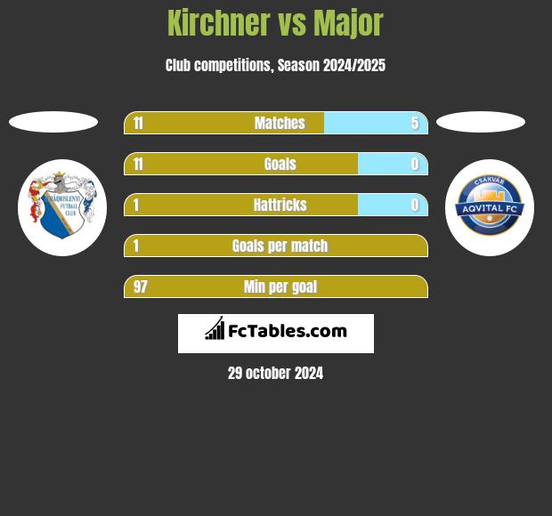 Kirchner vs Major h2h player stats