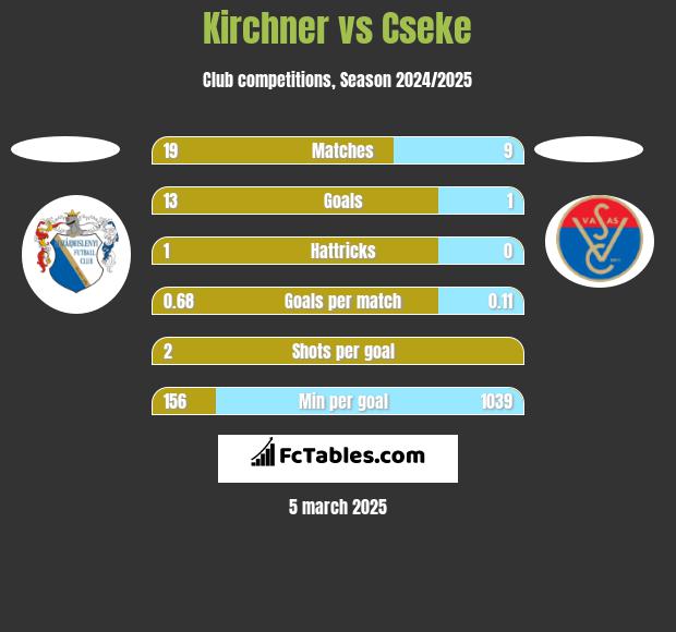 Kirchner vs Cseke h2h player stats