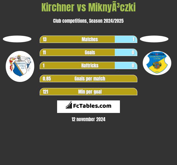 Kirchner vs MiknyÃ³czki h2h player stats