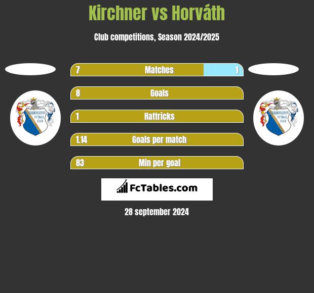 Kirchner vs Horváth h2h player stats