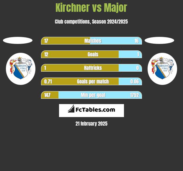 Kirchner vs Major h2h player stats