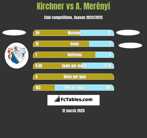 Kirchner vs A. Merényi h2h player stats