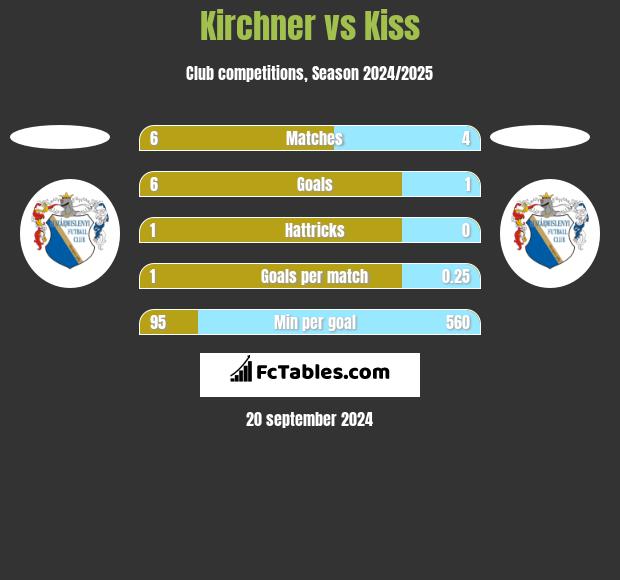 Kirchner vs Kiss h2h player stats