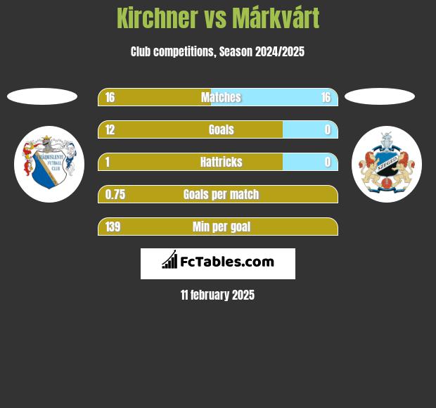 Kirchner vs Márkvárt h2h player stats