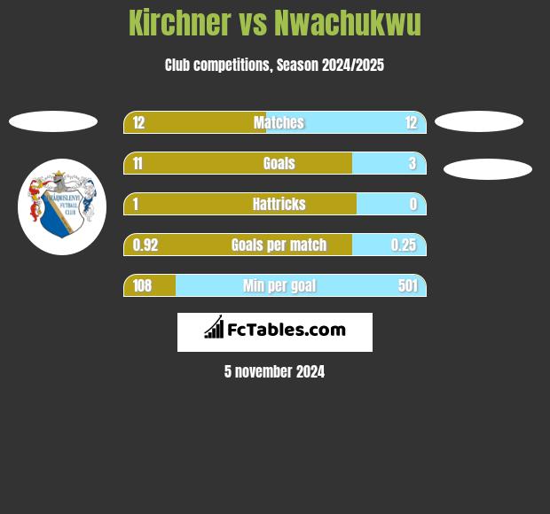 Kirchner vs Nwachukwu h2h player stats