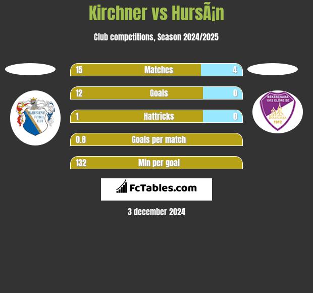 Kirchner vs HursÃ¡n h2h player stats