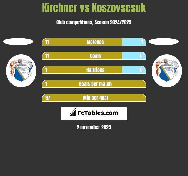 Kirchner vs Koszovscsuk h2h player stats