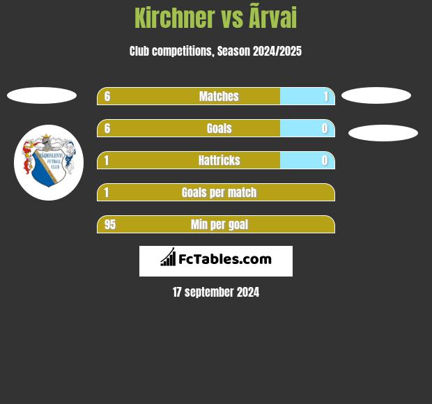 Kirchner vs Ãrvai h2h player stats