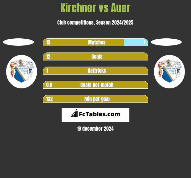 Kirchner vs Auer h2h player stats