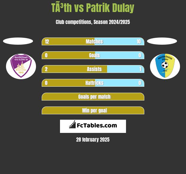 TÃ³th vs Patrik Dulay h2h player stats