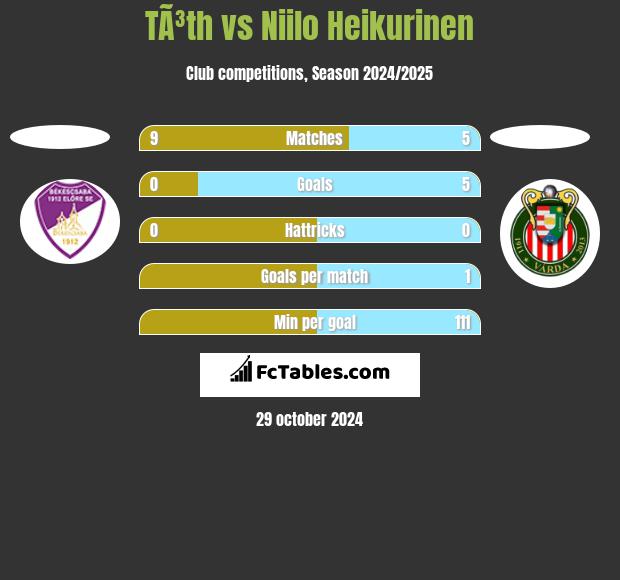 TÃ³th vs Niilo Heikurinen h2h player stats