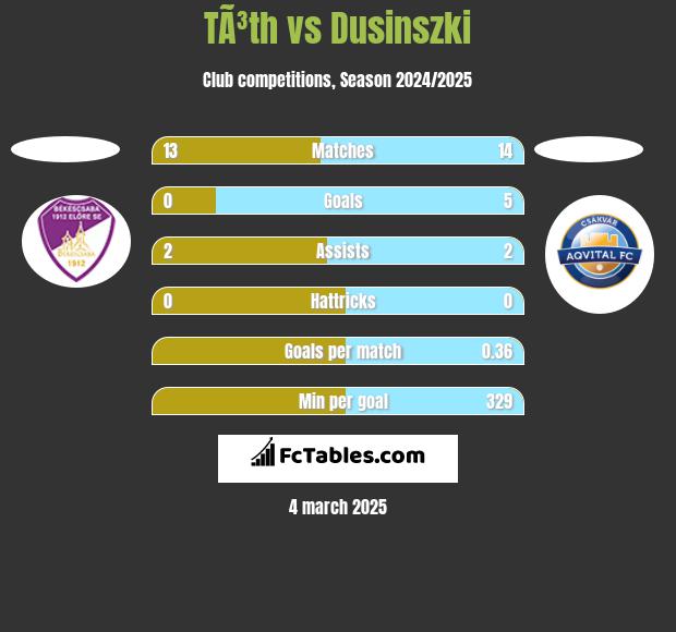 TÃ³th vs Dusinszki h2h player stats